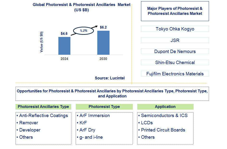 Photoresist & Photoresist Ancillaries Market Trends and Forecast